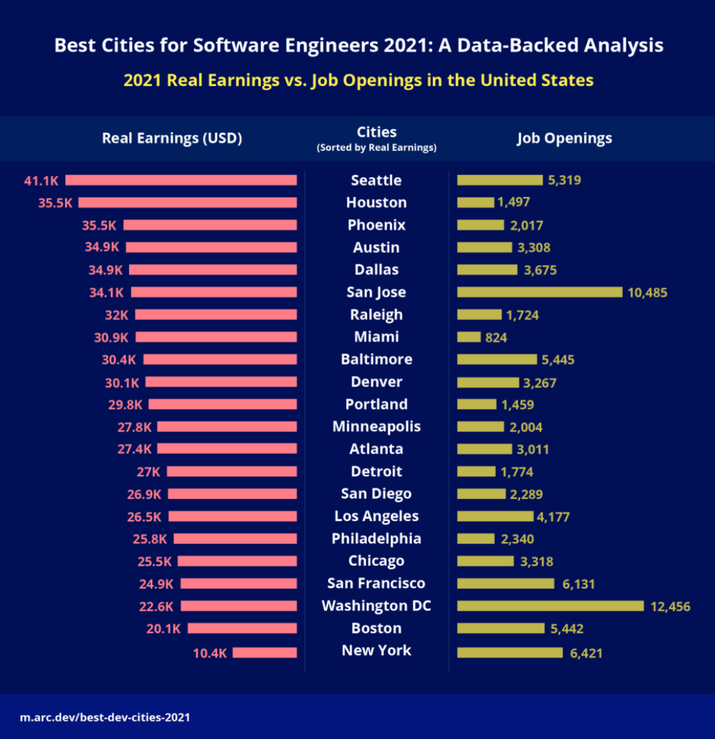 Picture of: Best Cities for Software Engineers : A Data-Backed Analysis
