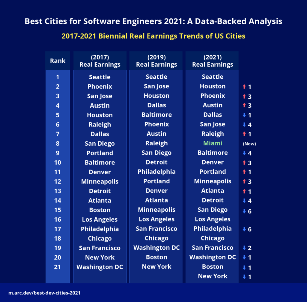 Picture of: Best Cities for Software Engineers : A Data-Backed Analysis