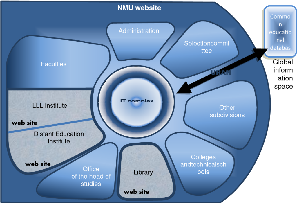 Picture of: DEVELOPMENT OF INFORMATION SYSTEMS IN HIGHER EDUCATION