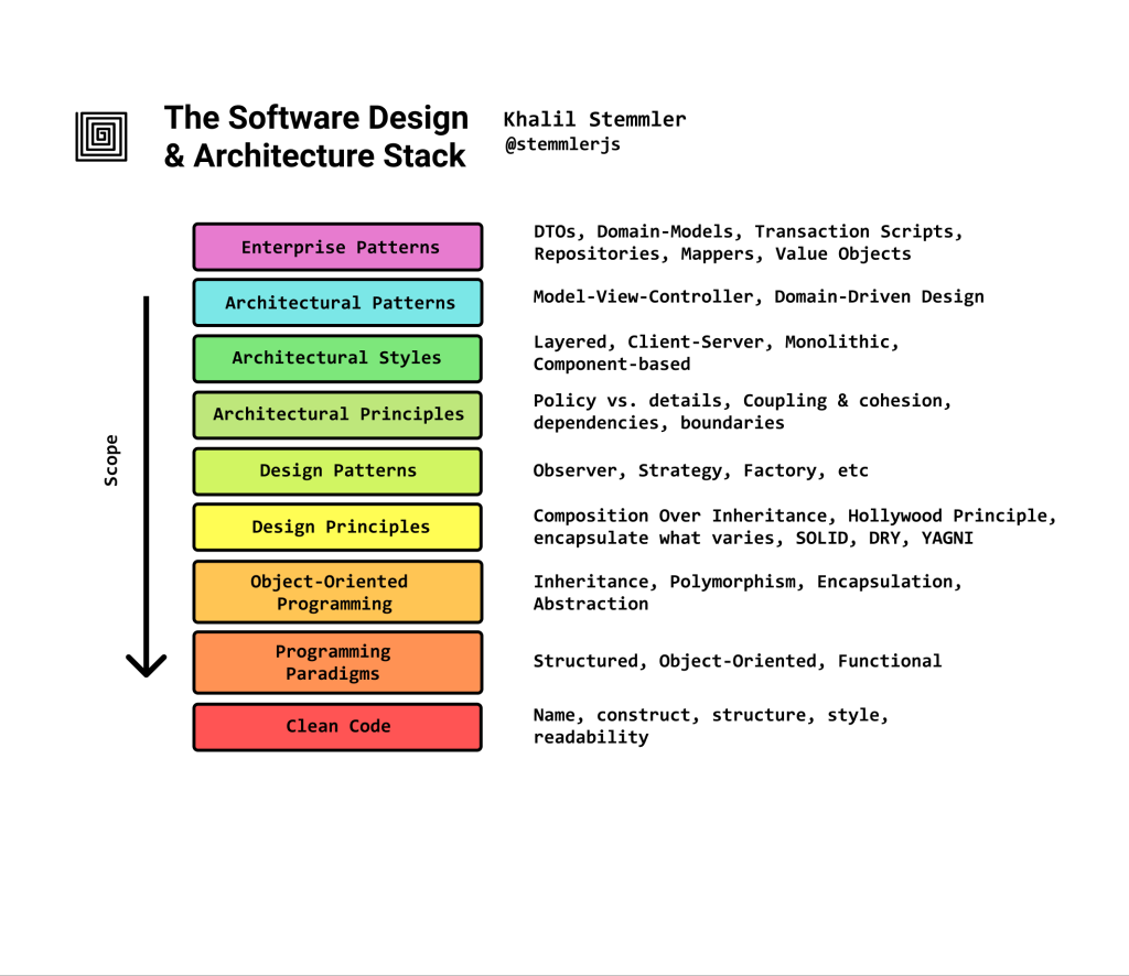 Picture of: How to Learn Software Design and Architecture – a Roadmap