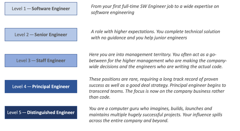 Picture of: Software Engineer Levels and Salaries Explained  by Luca Pelosi