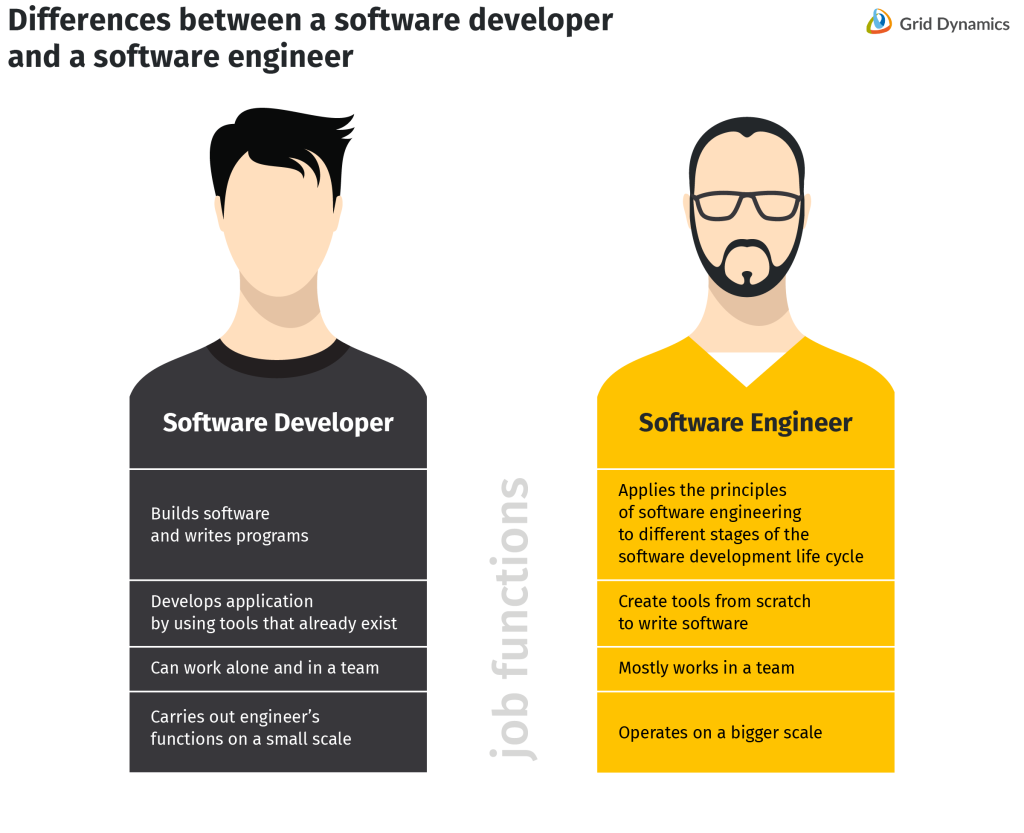 Picture of: Softwareentwickler vs