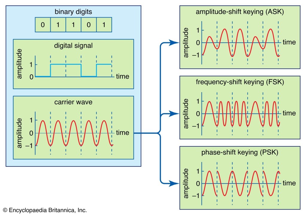 Picture of: Telecommunication – Channel Encoding, Modulation, Signals  Britannica