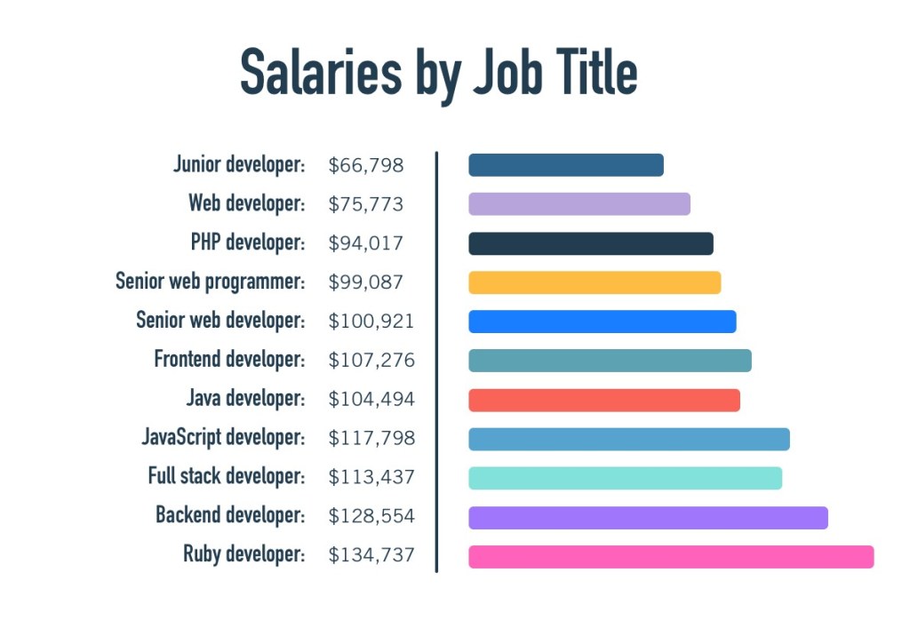 Picture of: The Ultimate Web Developer Salary Guide ( Update)