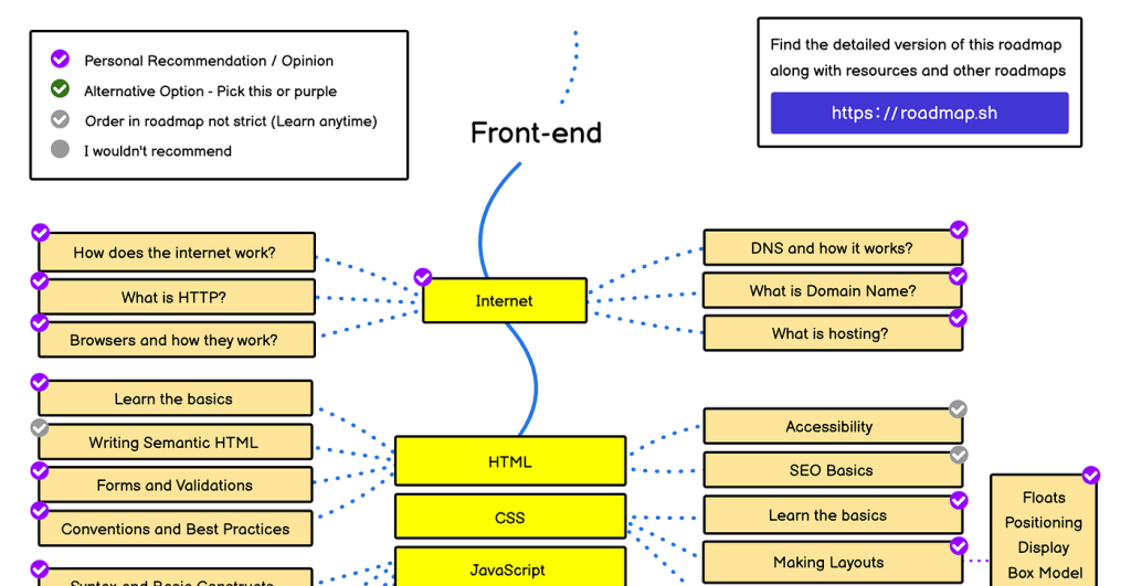 Picture of: The  Web Developer Roadmap