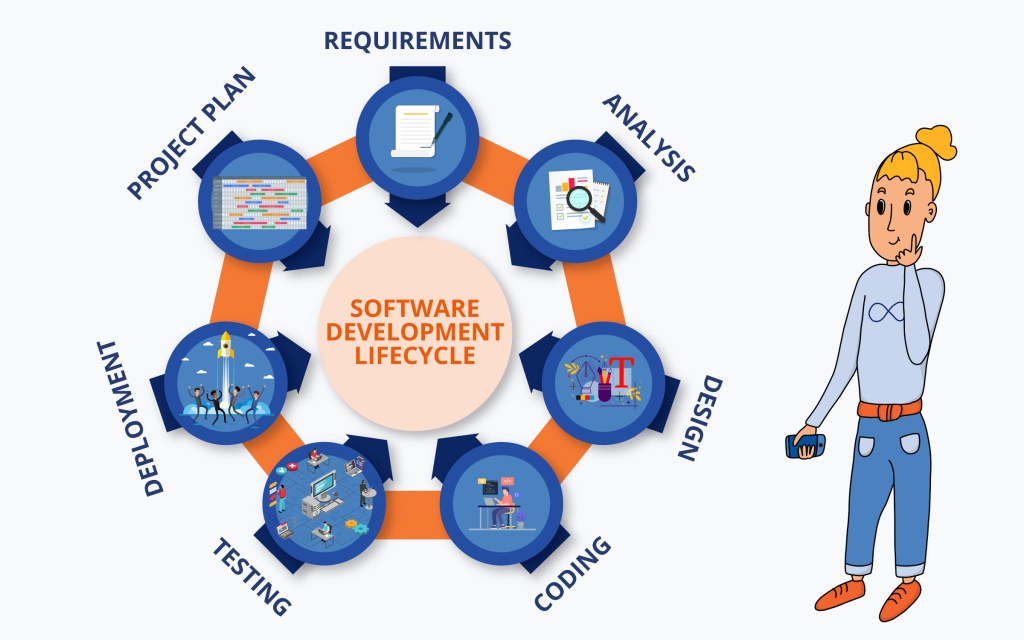 Picture of: Was ist der Software Development Life Cycle (SDLC)?