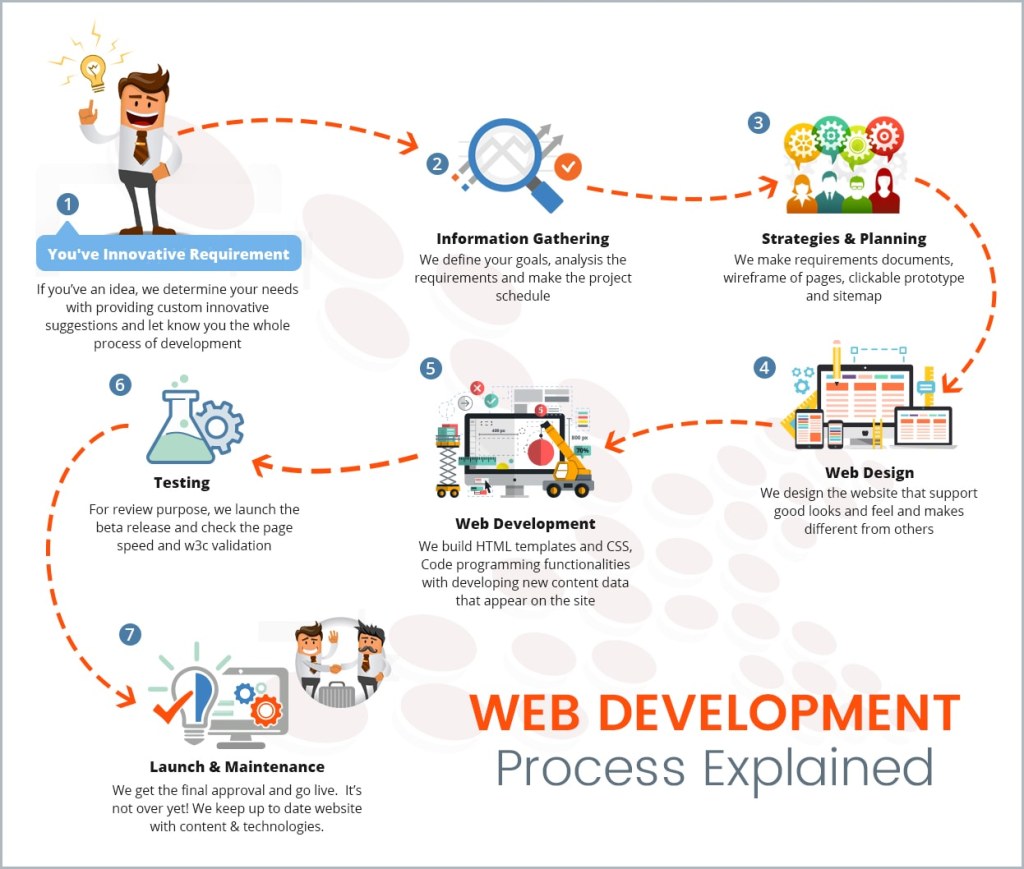Picture of: Website Development Process Explained – WebPixel Technologies